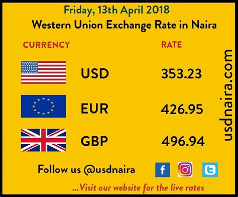 Dollar rate western union india - Remitly adds an exchange rate margin typically between 1 and 3.7% on international transfers, which can vary depending on the currency pairs you are looking to ...